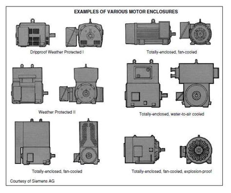 electric motor enclosure definitions|types of electric motor enclosures.